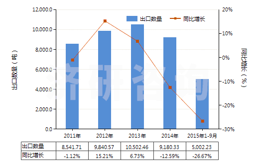 2011-2015年9月中國魚膠、其他動物膠(HS35030090)出口量及增速統(tǒng)計